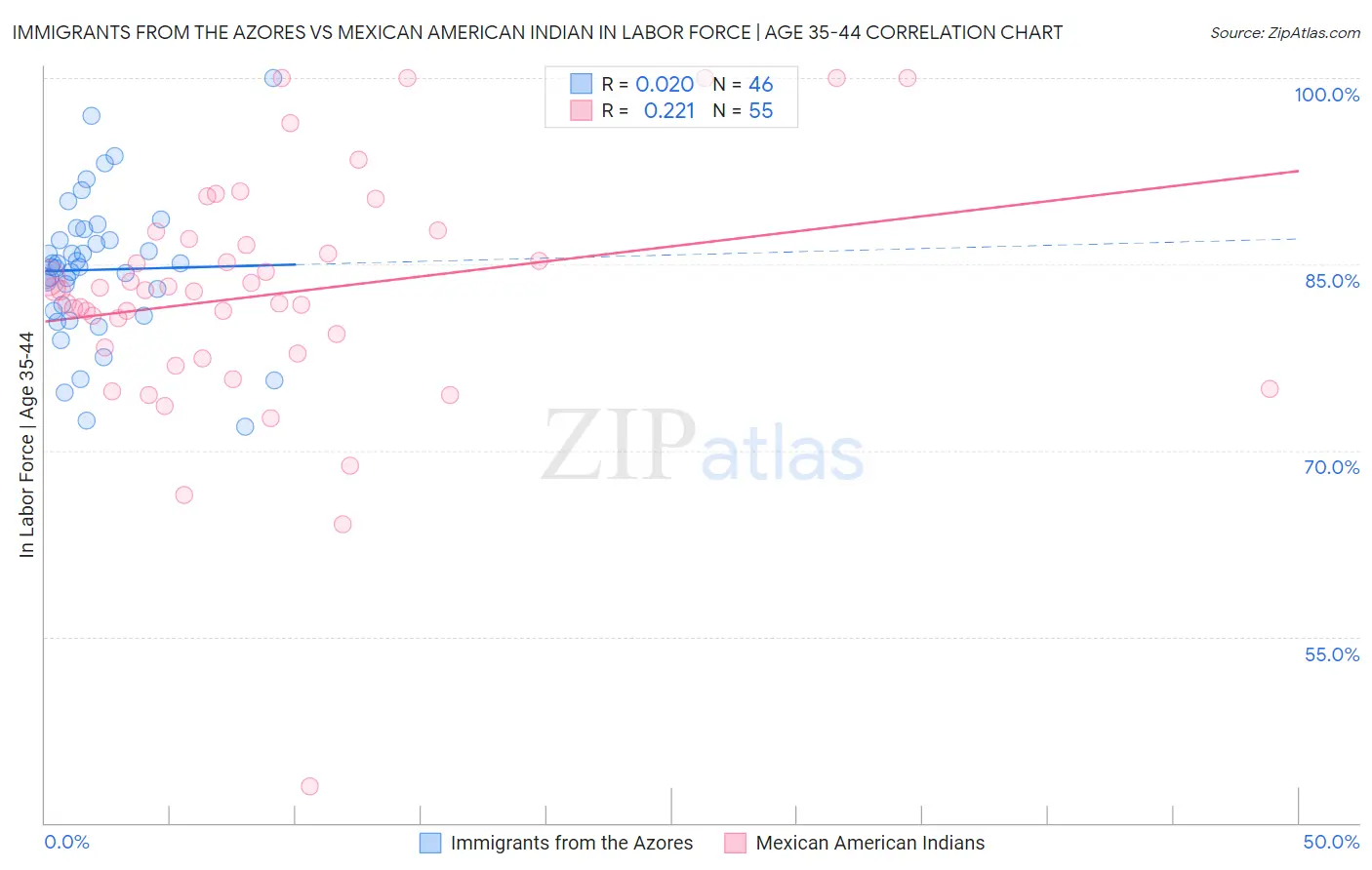 Immigrants from the Azores vs Mexican American Indian In Labor Force | Age 35-44