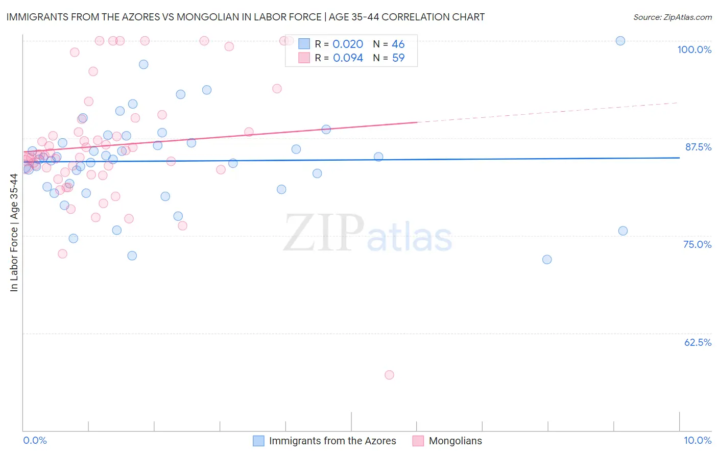 Immigrants from the Azores vs Mongolian In Labor Force | Age 35-44
