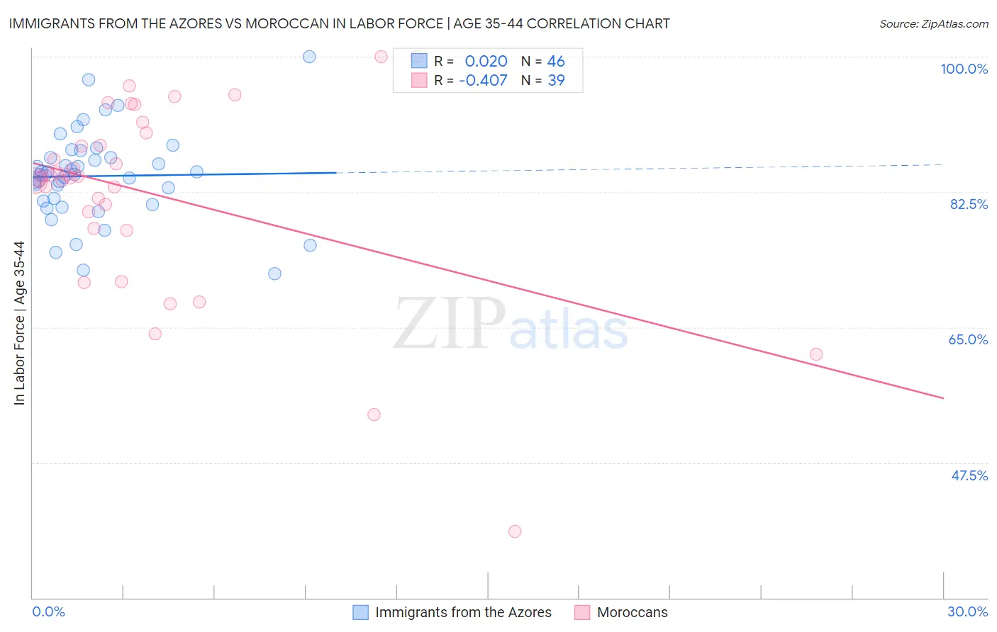 Immigrants from the Azores vs Moroccan In Labor Force | Age 35-44