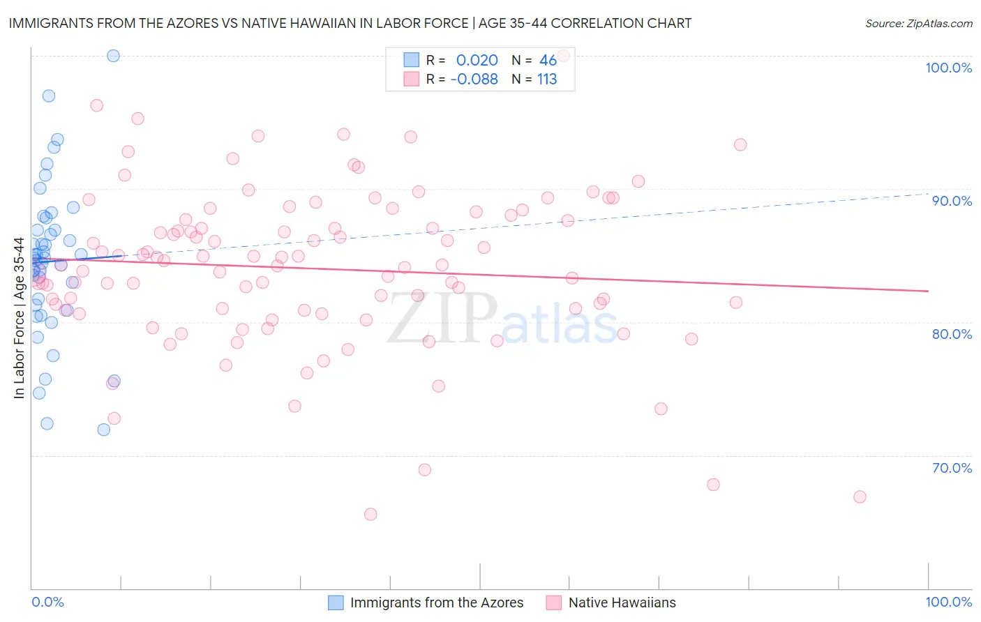 Immigrants from the Azores vs Native Hawaiian In Labor Force | Age 35-44