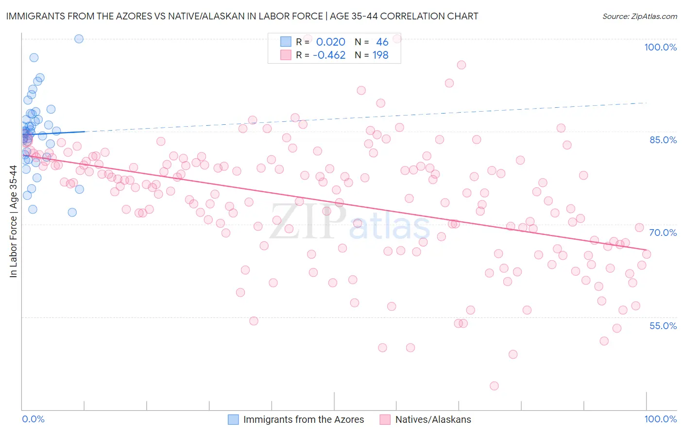 Immigrants from the Azores vs Native/Alaskan In Labor Force | Age 35-44