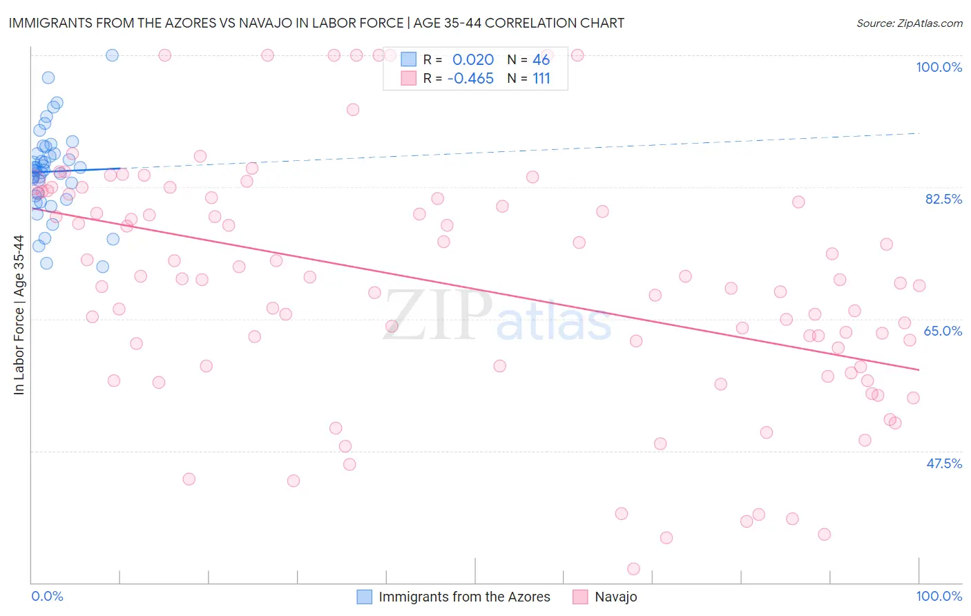 Immigrants from the Azores vs Navajo In Labor Force | Age 35-44