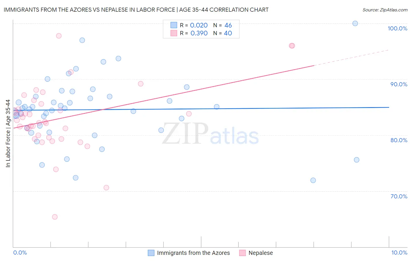 Immigrants from the Azores vs Nepalese In Labor Force | Age 35-44
