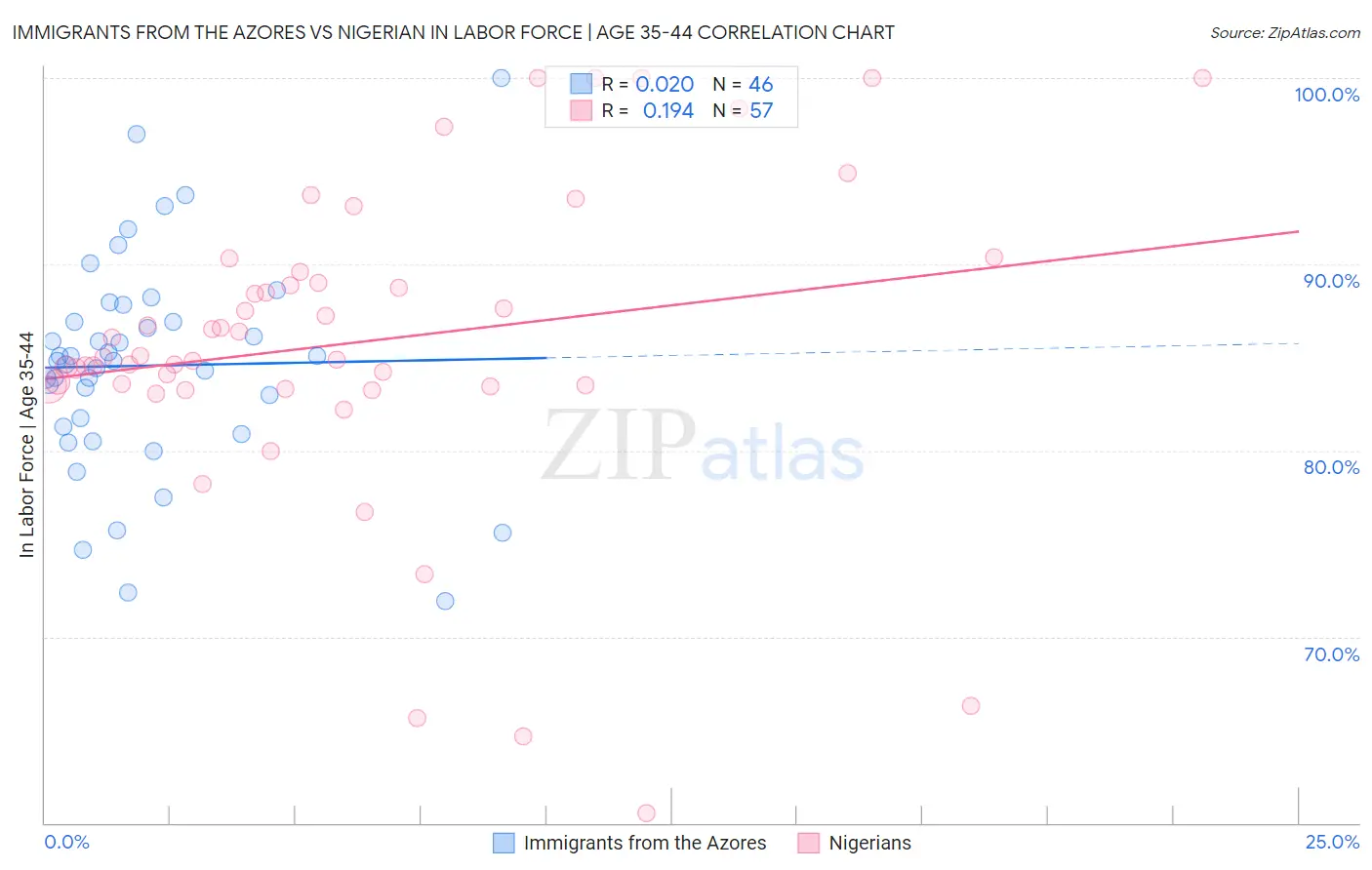 Immigrants from the Azores vs Nigerian In Labor Force | Age 35-44