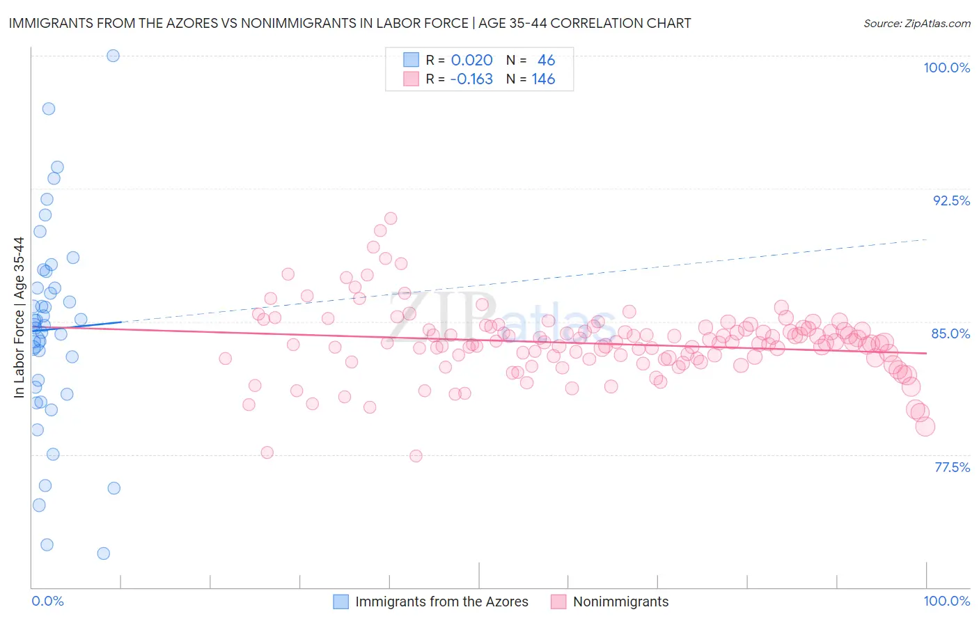 Immigrants from the Azores vs Nonimmigrants In Labor Force | Age 35-44