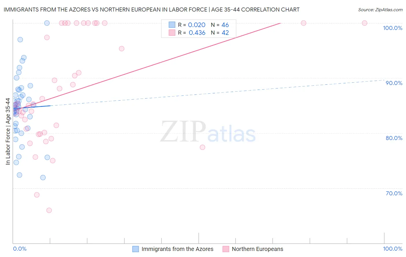 Immigrants from the Azores vs Northern European In Labor Force | Age 35-44