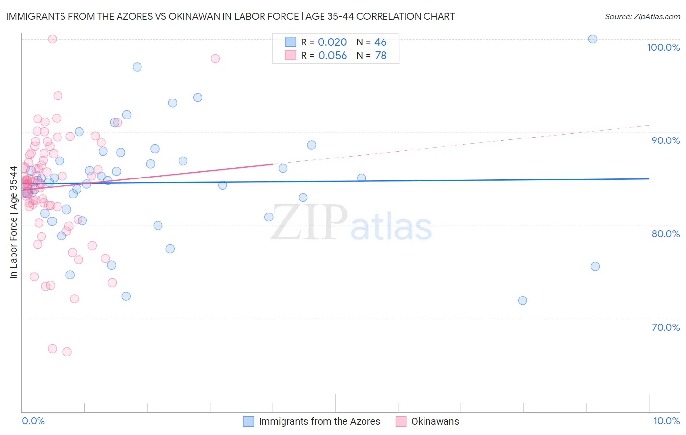 Immigrants from the Azores vs Okinawan In Labor Force | Age 35-44