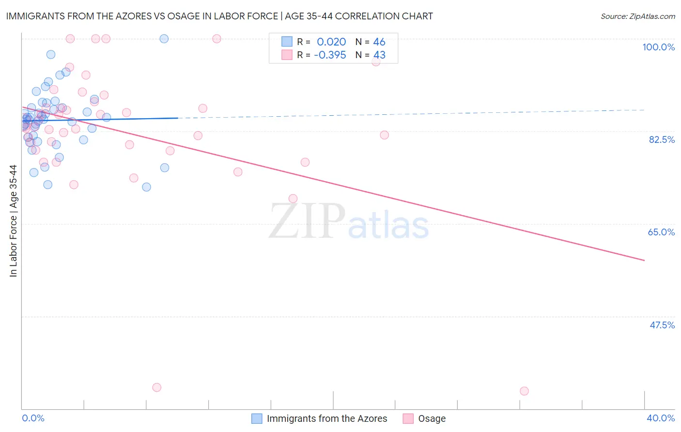 Immigrants from the Azores vs Osage In Labor Force | Age 35-44