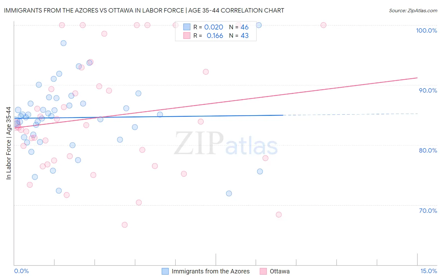 Immigrants from the Azores vs Ottawa In Labor Force | Age 35-44