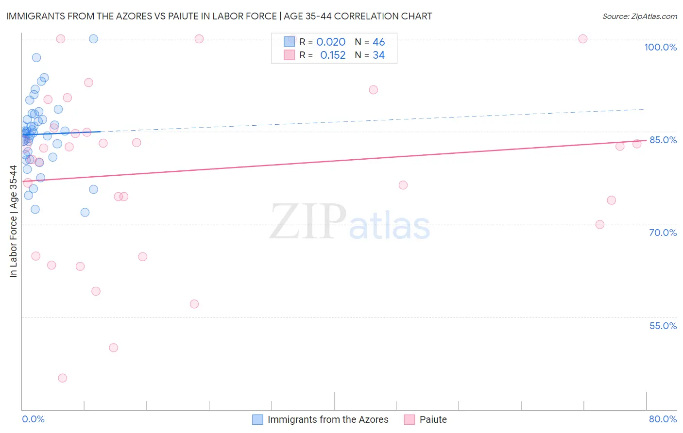 Immigrants from the Azores vs Paiute In Labor Force | Age 35-44