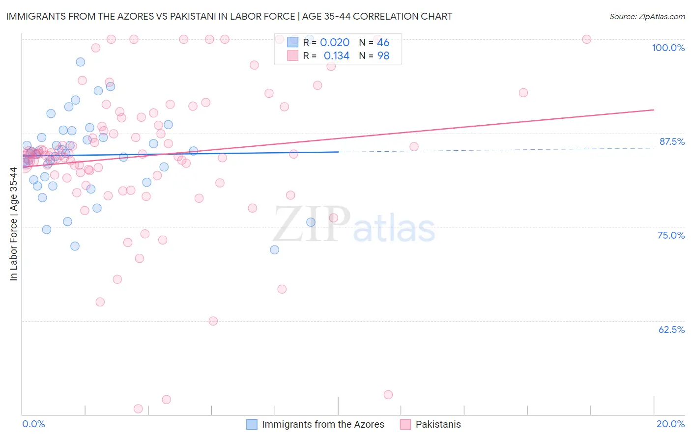 Immigrants from the Azores vs Pakistani In Labor Force | Age 35-44