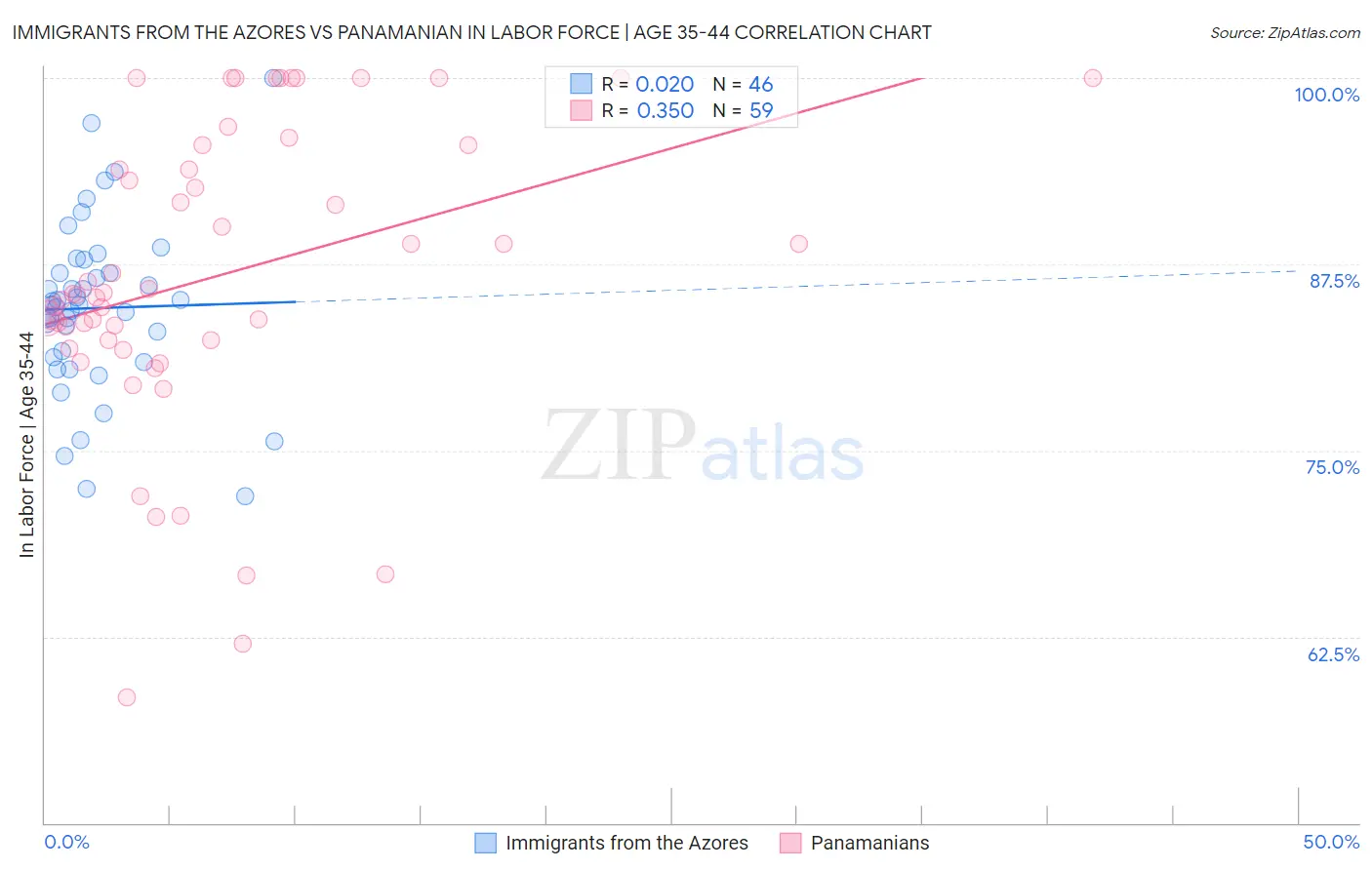 Immigrants from the Azores vs Panamanian In Labor Force | Age 35-44