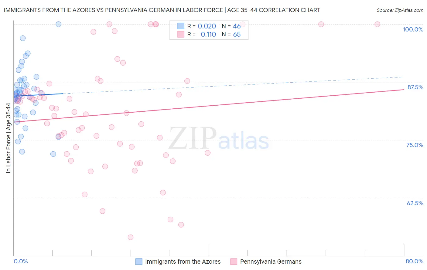 Immigrants from the Azores vs Pennsylvania German In Labor Force | Age 35-44
