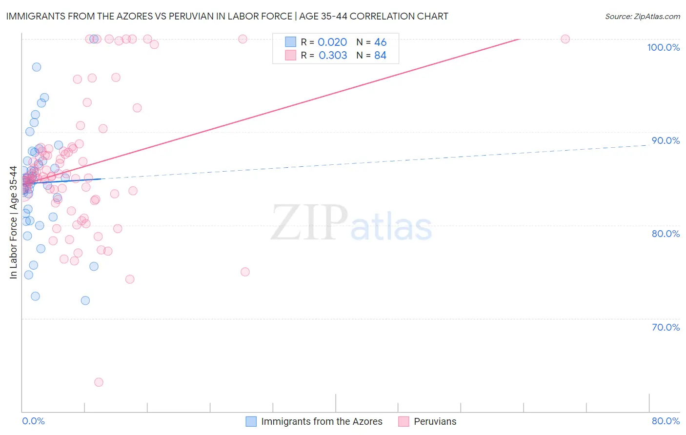 Immigrants from the Azores vs Peruvian In Labor Force | Age 35-44