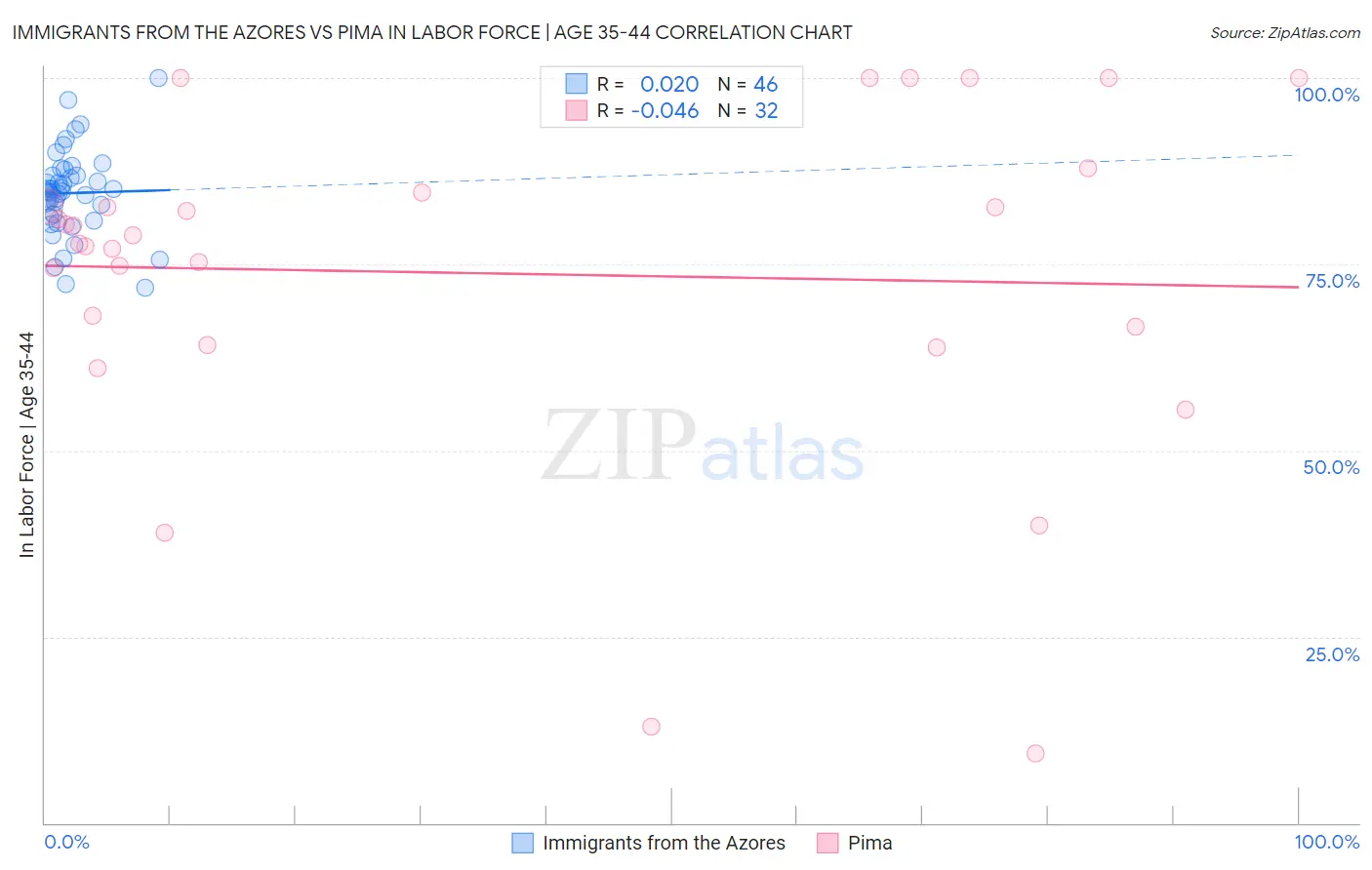 Immigrants from the Azores vs Pima In Labor Force | Age 35-44