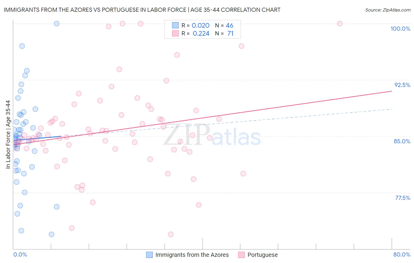 Immigrants from the Azores vs Portuguese In Labor Force | Age 35-44
