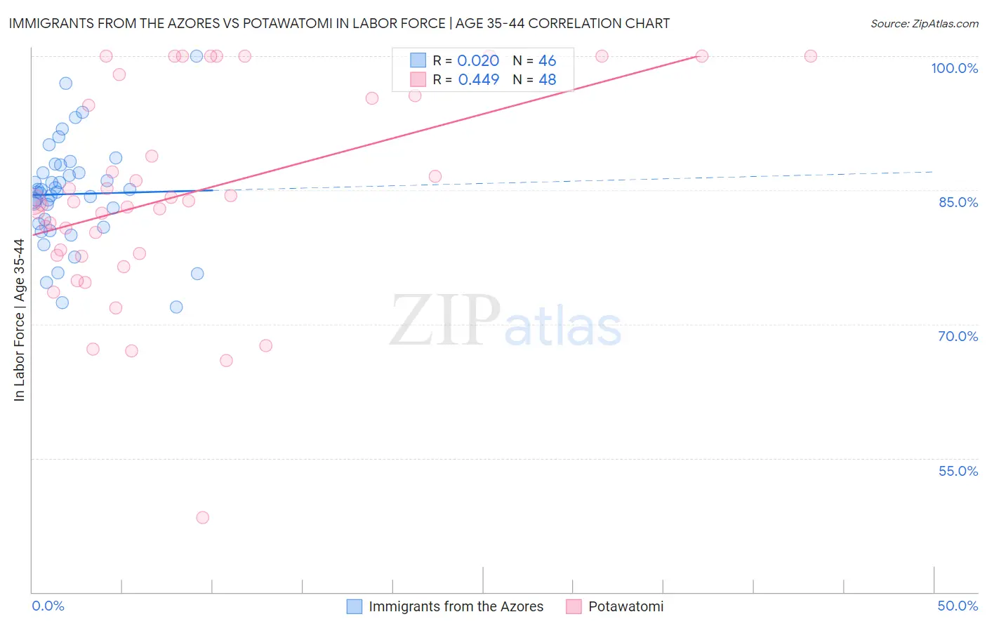 Immigrants from the Azores vs Potawatomi In Labor Force | Age 35-44