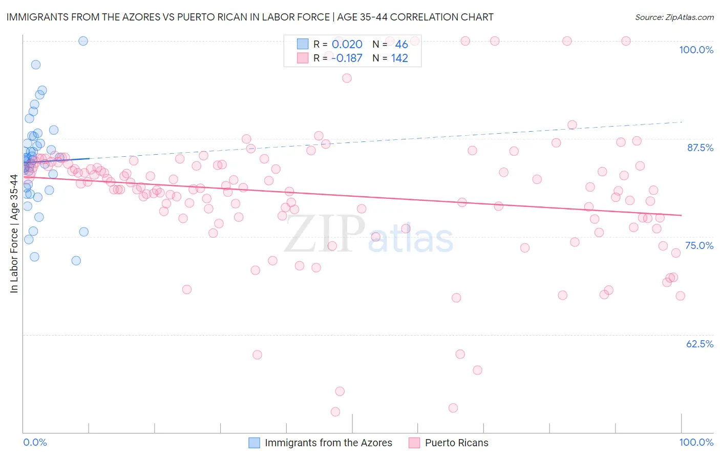 Immigrants from the Azores vs Puerto Rican In Labor Force | Age 35-44