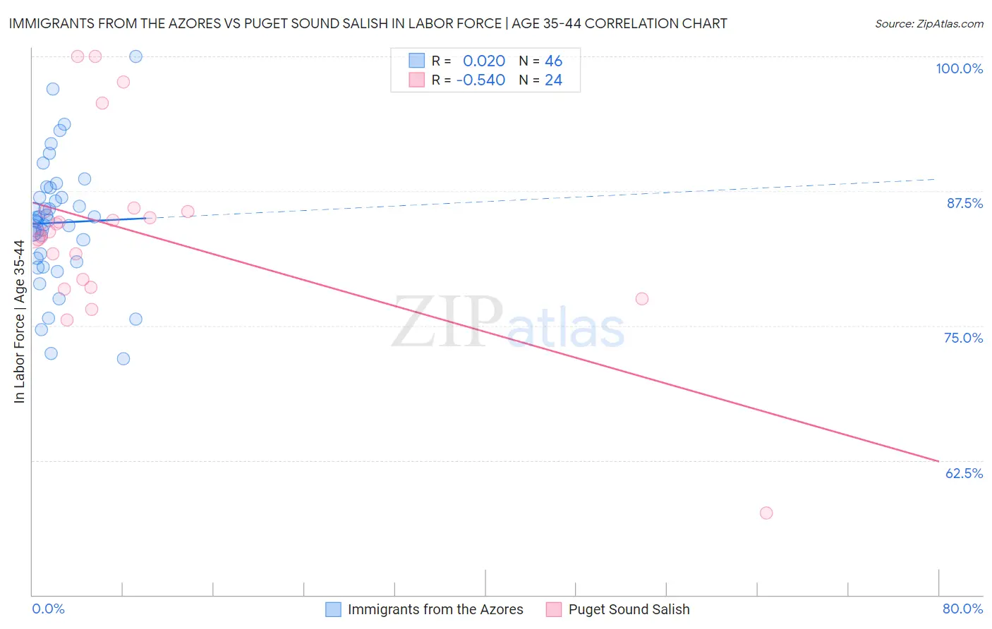 Immigrants from the Azores vs Puget Sound Salish In Labor Force | Age 35-44