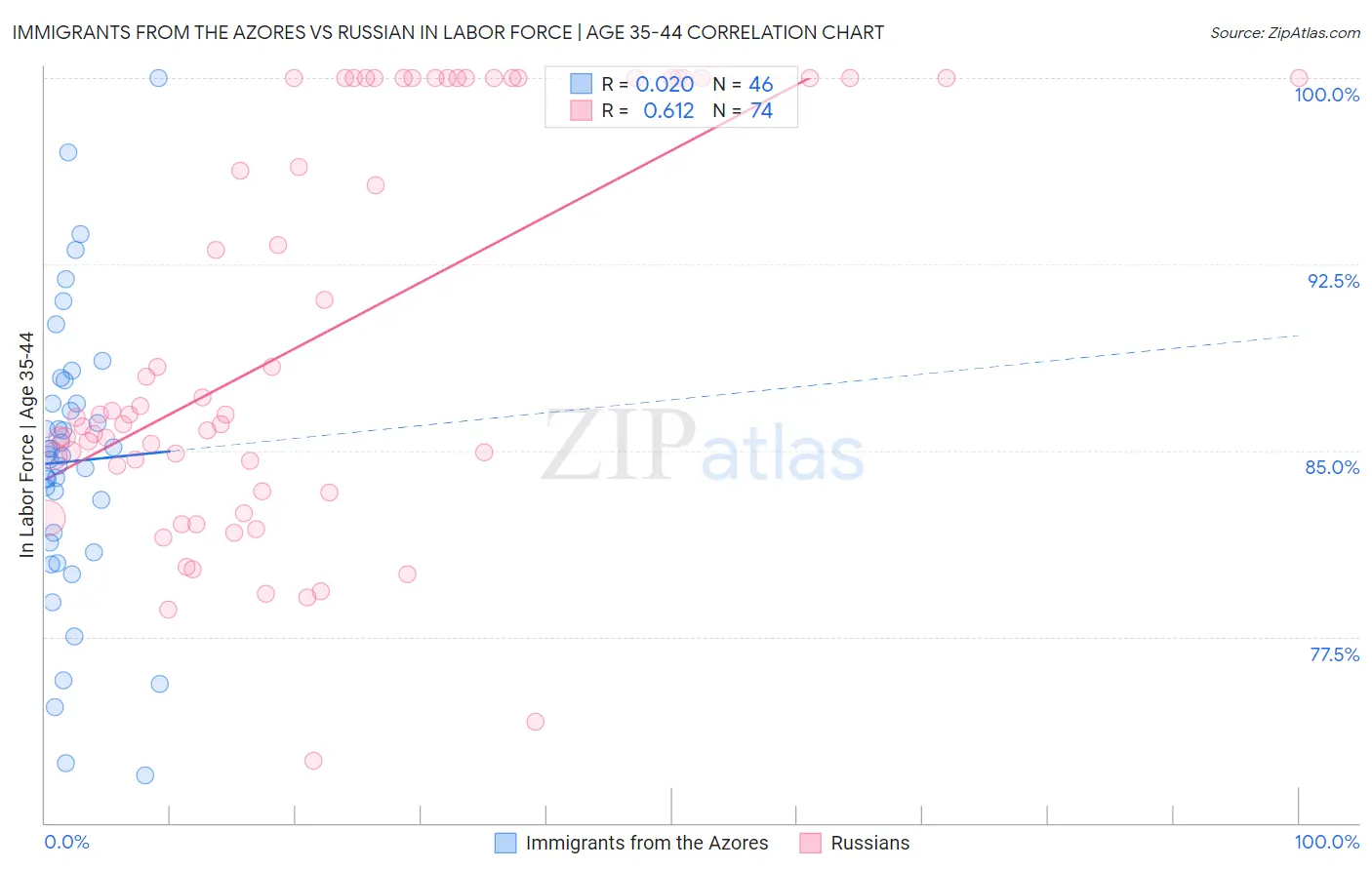 Immigrants from the Azores vs Russian In Labor Force | Age 35-44