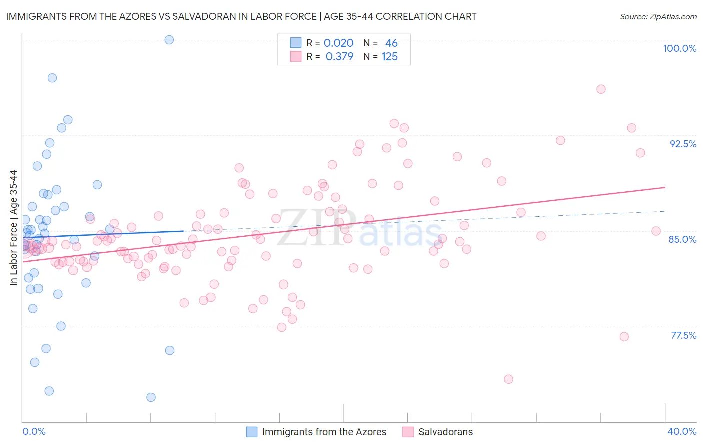 Immigrants from the Azores vs Salvadoran In Labor Force | Age 35-44