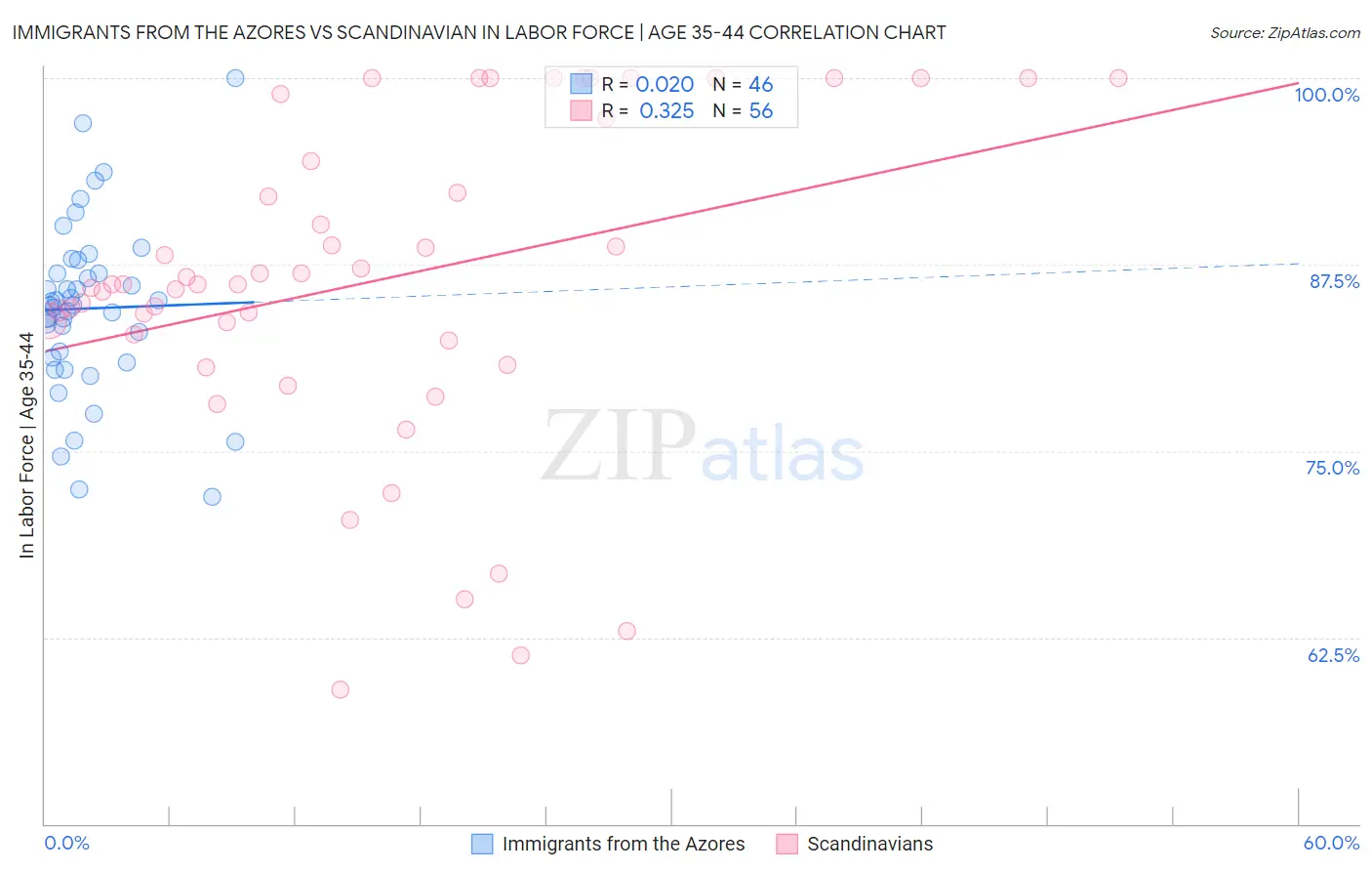 Immigrants from the Azores vs Scandinavian In Labor Force | Age 35-44
