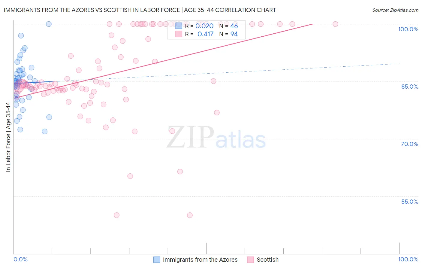 Immigrants from the Azores vs Scottish In Labor Force | Age 35-44