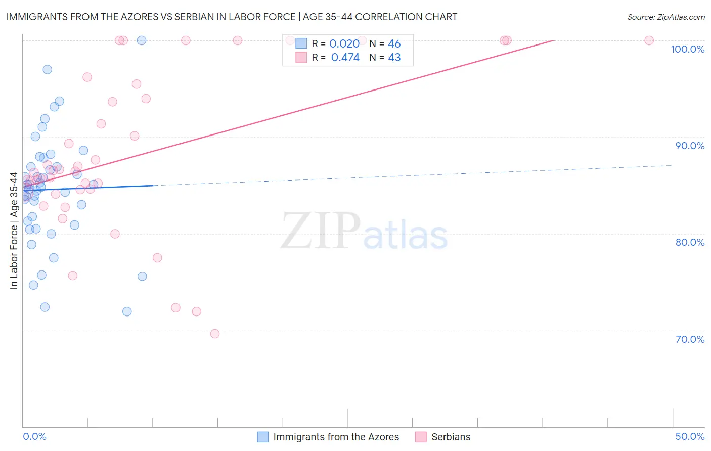 Immigrants from the Azores vs Serbian In Labor Force | Age 35-44
