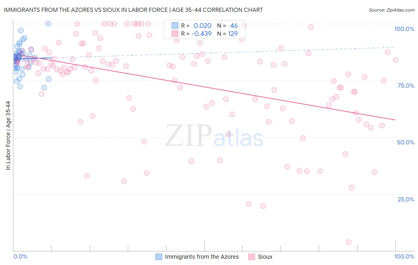 Immigrants from the Azores vs Sioux In Labor Force | Age 35-44
