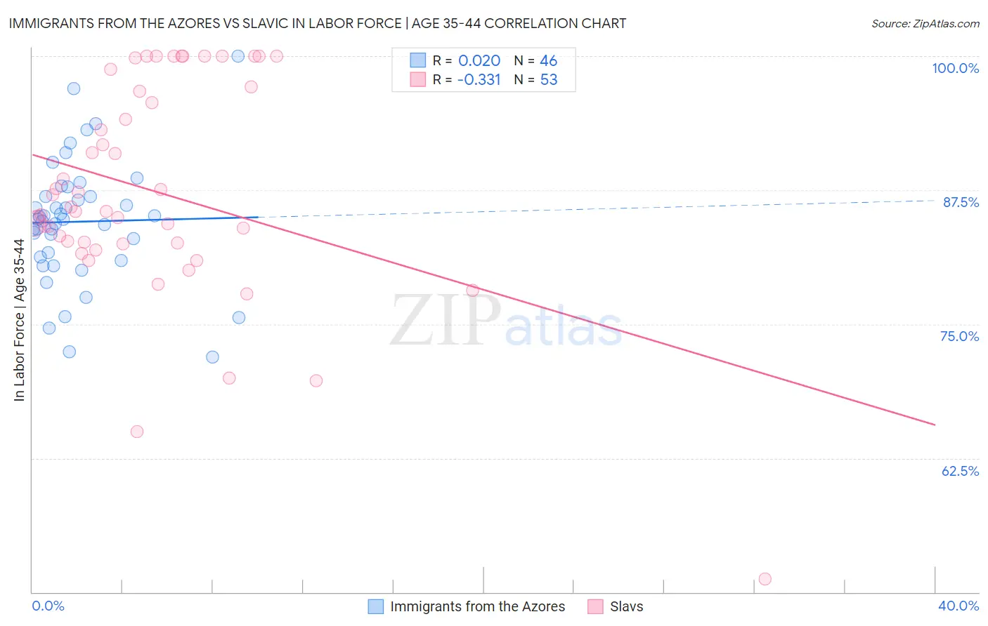 Immigrants from the Azores vs Slavic In Labor Force | Age 35-44