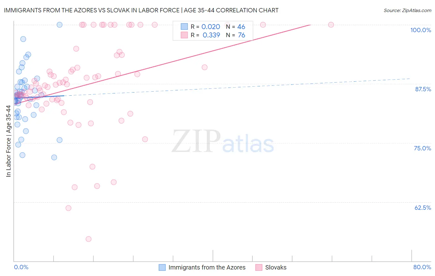 Immigrants from the Azores vs Slovak In Labor Force | Age 35-44
