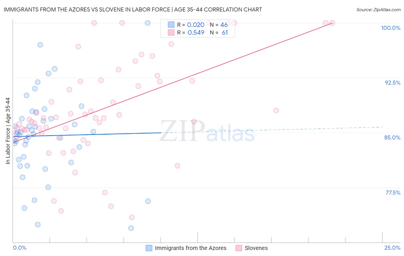 Immigrants from the Azores vs Slovene In Labor Force | Age 35-44