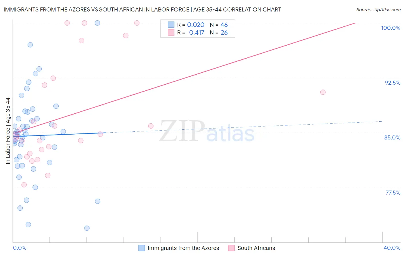 Immigrants from the Azores vs South African In Labor Force | Age 35-44