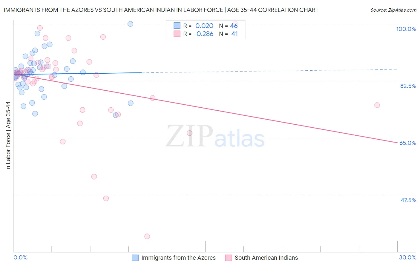 Immigrants from the Azores vs South American Indian In Labor Force | Age 35-44