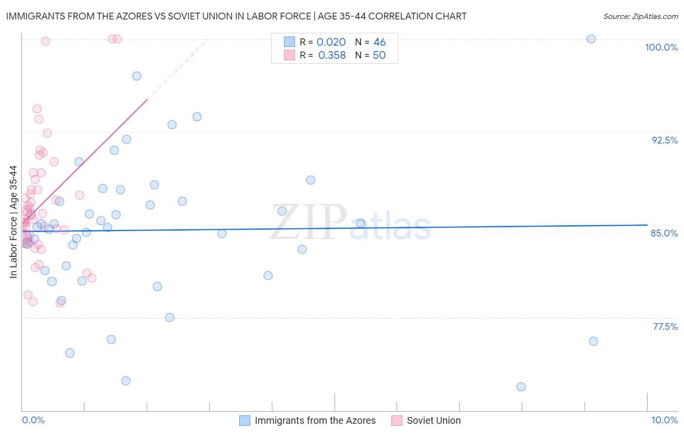 Immigrants from the Azores vs Soviet Union In Labor Force | Age 35-44