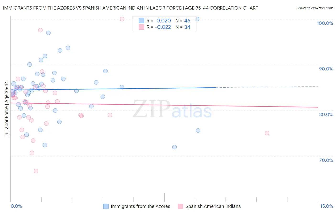 Immigrants from the Azores vs Spanish American Indian In Labor Force | Age 35-44