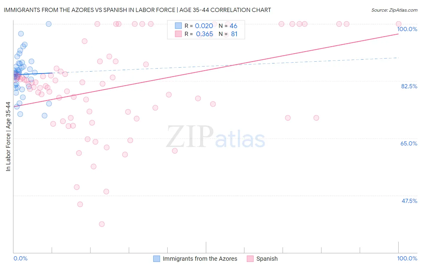 Immigrants from the Azores vs Spanish In Labor Force | Age 35-44