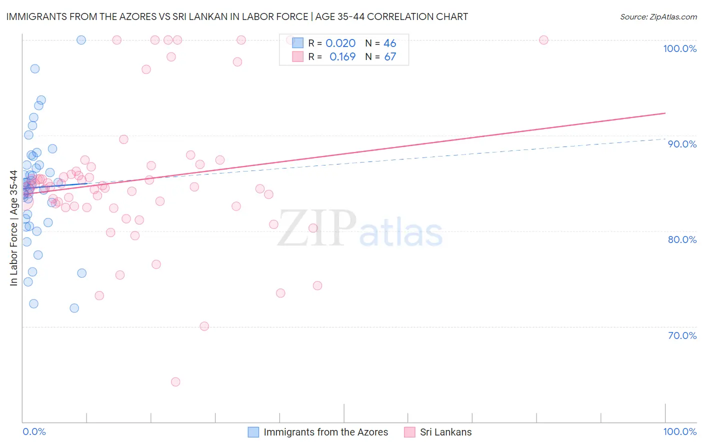Immigrants from the Azores vs Sri Lankan In Labor Force | Age 35-44