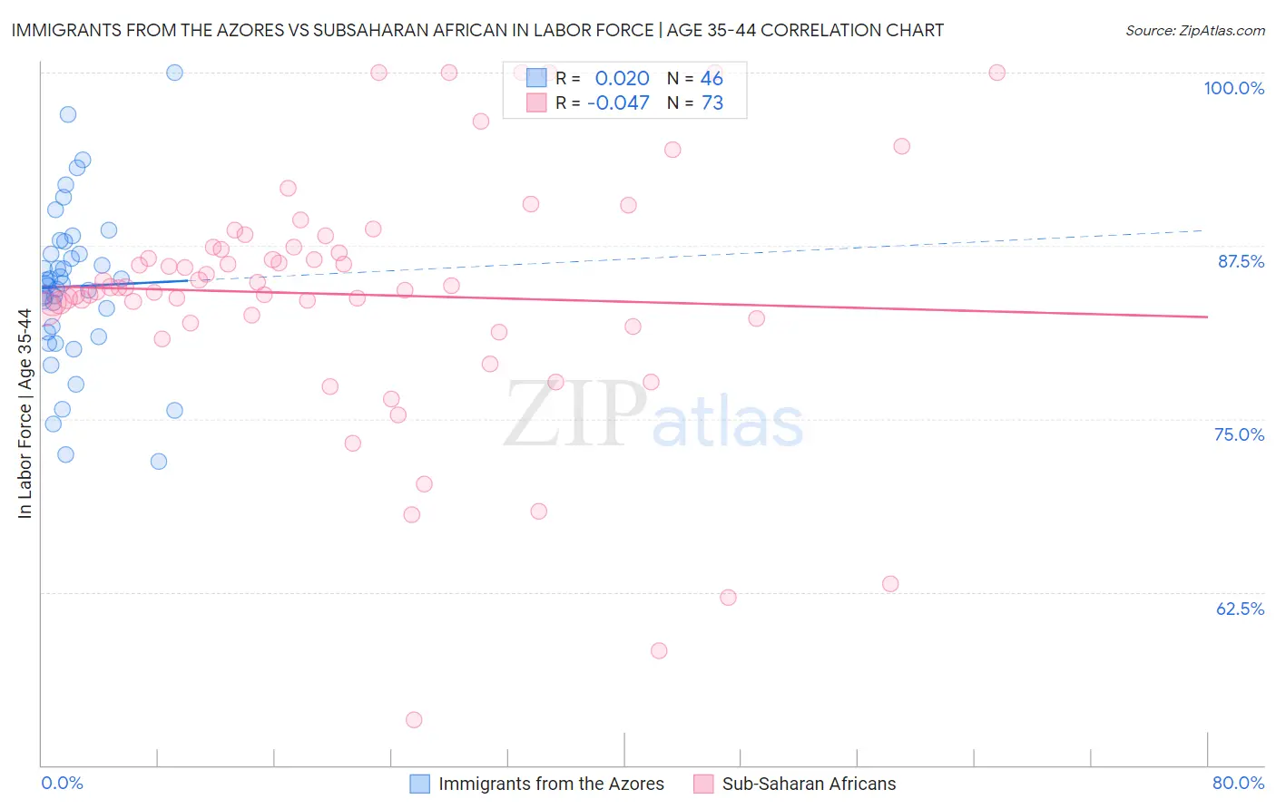 Immigrants from the Azores vs Subsaharan African In Labor Force | Age 35-44