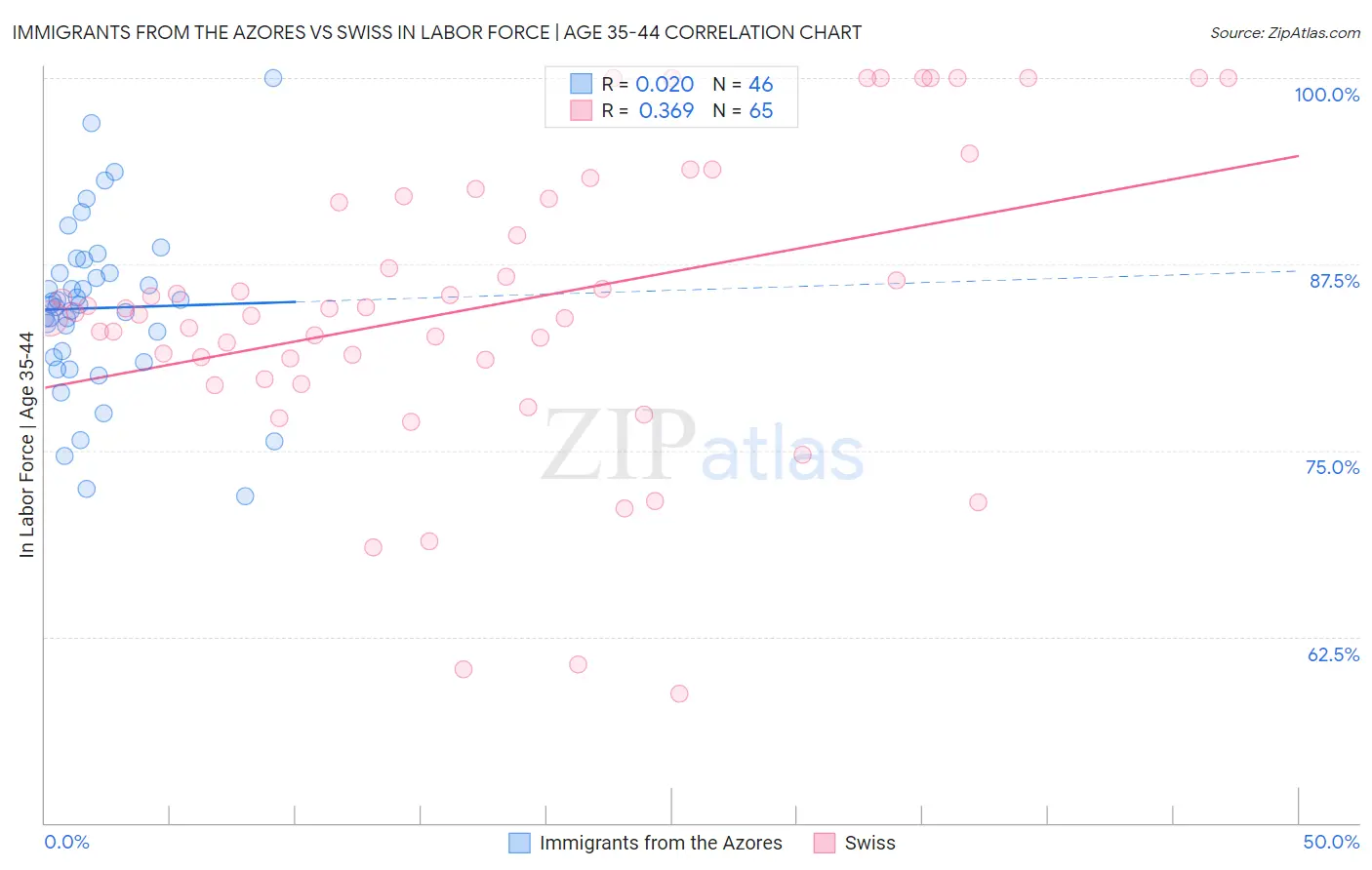 Immigrants from the Azores vs Swiss In Labor Force | Age 35-44