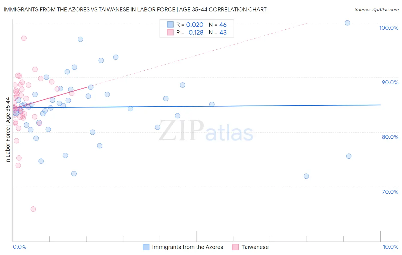 Immigrants from the Azores vs Taiwanese In Labor Force | Age 35-44