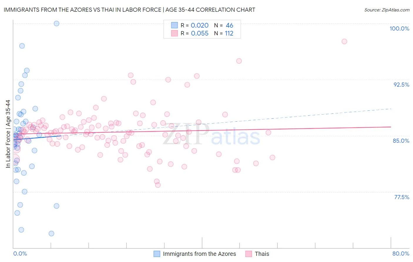 Immigrants from the Azores vs Thai In Labor Force | Age 35-44