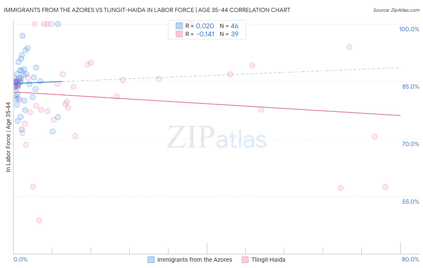 Immigrants from the Azores vs Tlingit-Haida In Labor Force | Age 35-44