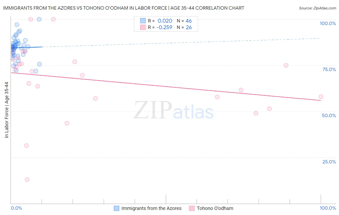 Immigrants from the Azores vs Tohono O'odham In Labor Force | Age 35-44