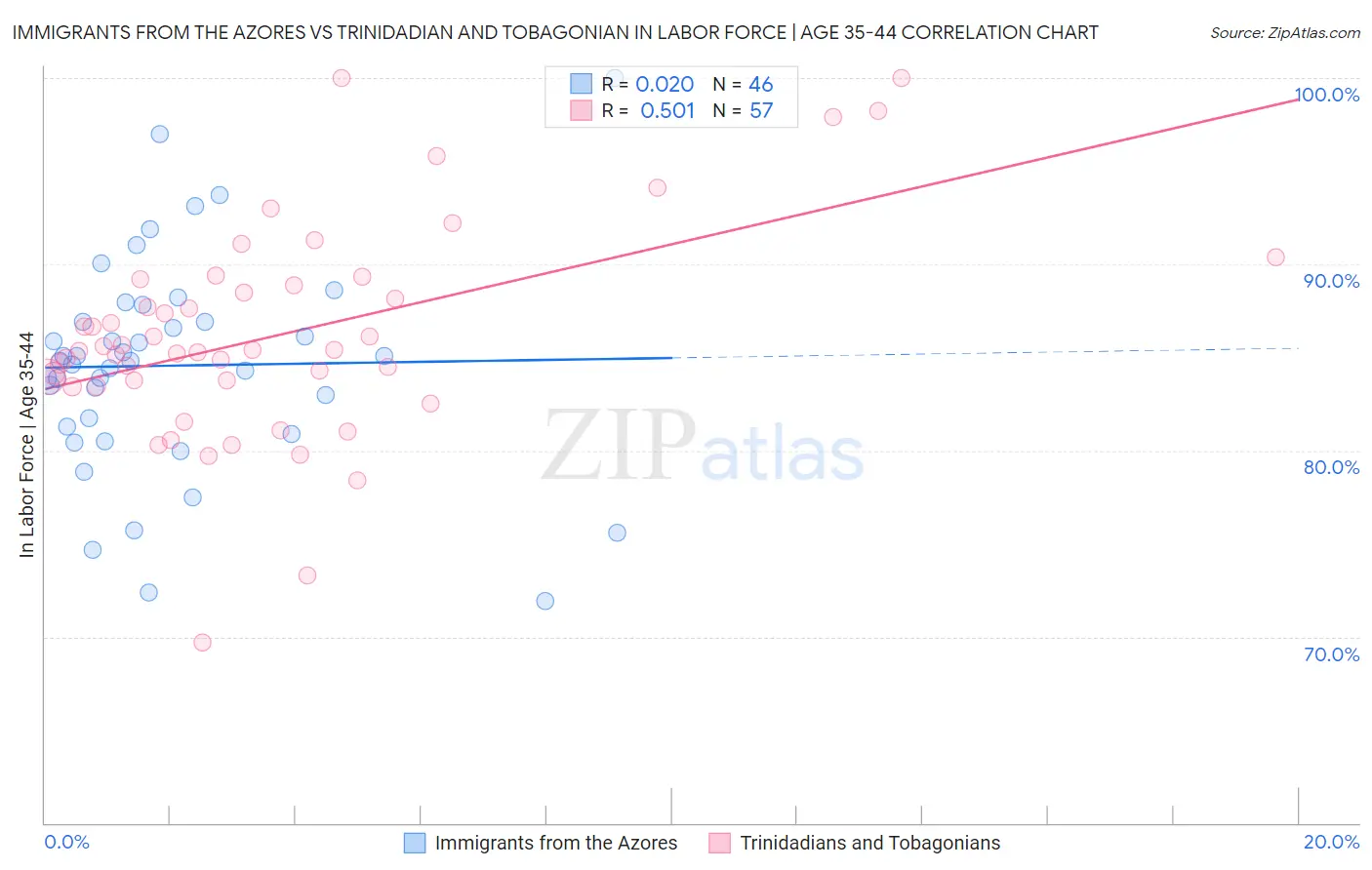 Immigrants from the Azores vs Trinidadian and Tobagonian In Labor Force | Age 35-44