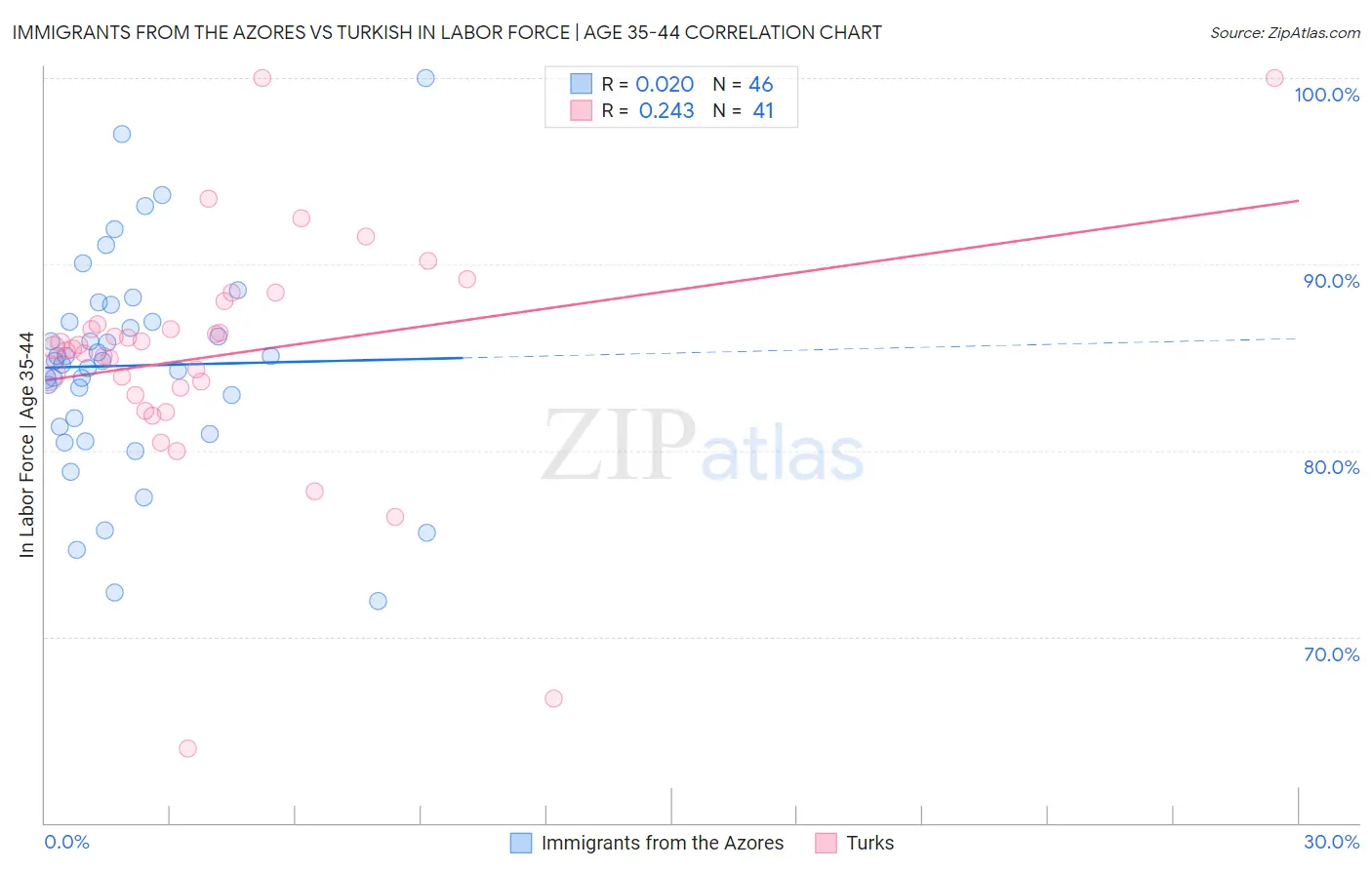 Immigrants from the Azores vs Turkish In Labor Force | Age 35-44