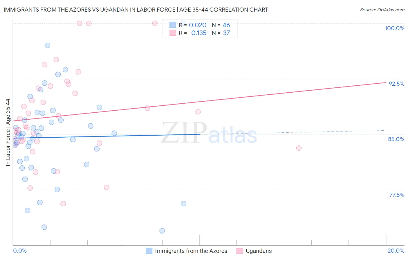 Immigrants from the Azores vs Ugandan In Labor Force | Age 35-44