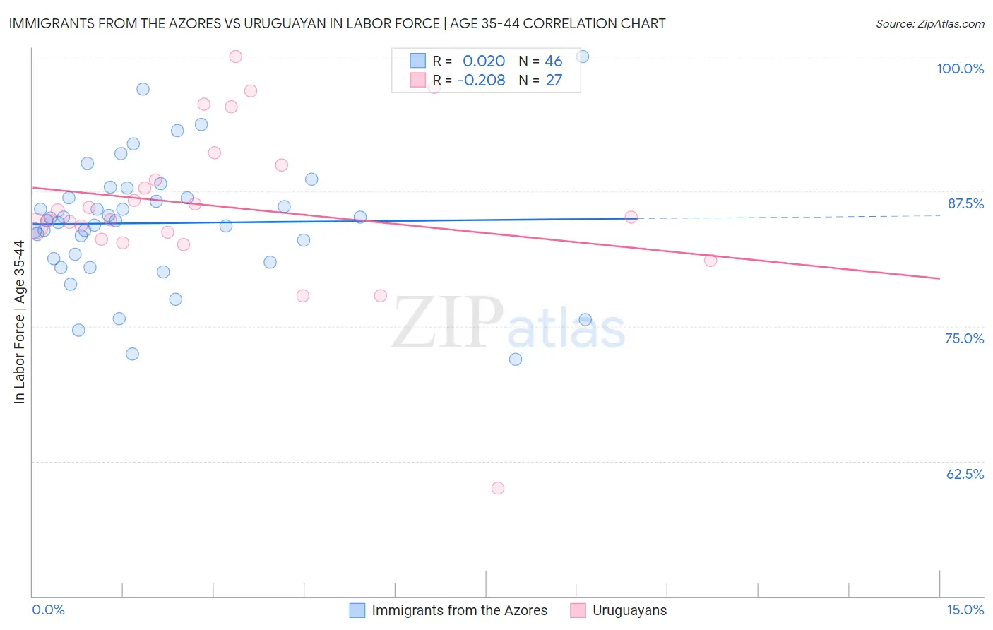 Immigrants from the Azores vs Uruguayan In Labor Force | Age 35-44