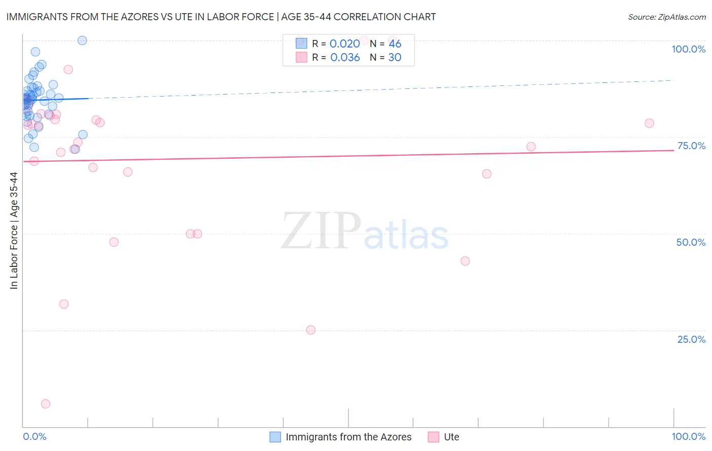 Immigrants from the Azores vs Ute In Labor Force | Age 35-44