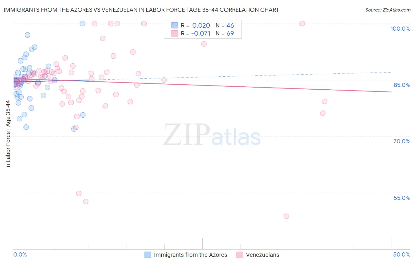 Immigrants from the Azores vs Venezuelan In Labor Force | Age 35-44